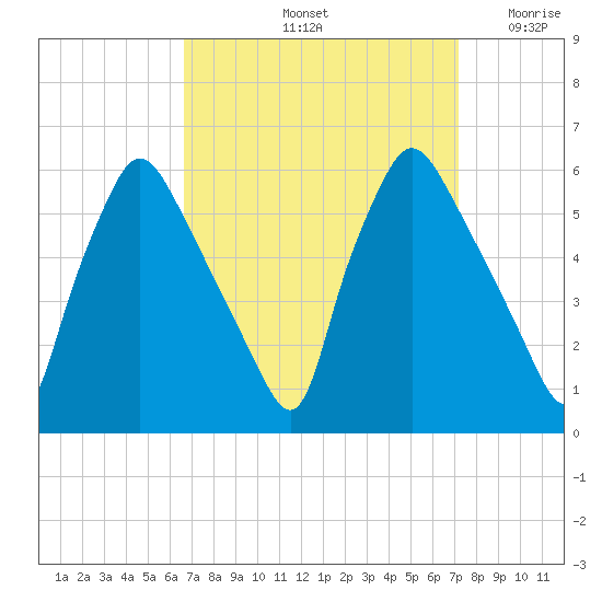Paulsboro tide chart for Wednesday, September 14, 2022