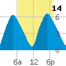 Paulsboro tide chart for Wednesday, September 14, 2022