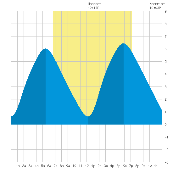 Paulsboro tide chart for Thursday, September 15, 2022