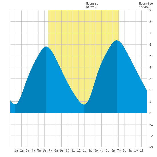 Paulsboro tide chart for Friday, September 16, 2022