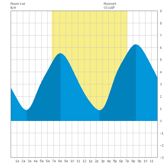 Paulsboro tide chart for Sunday, September 18, 2022