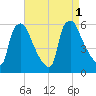 Paulsboro tide chart for Thursday, September 1, 2022