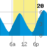 Paulsboro tide chart for Tuesday, September 20, 2022