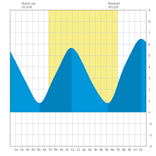 Paulsboro tide chart for Wednesday, September 21, 2022