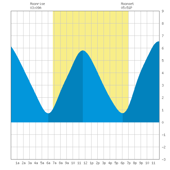 Paulsboro tide chart for Thursday, September 22, 2022