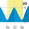 Paulsboro tide chart for Thursday, September 22, 2022
