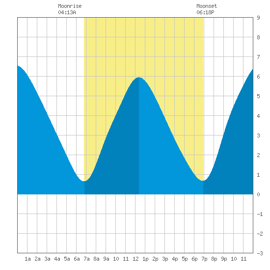 Paulsboro tide chart for Friday, September 23, 2022