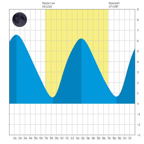 Paulsboro tide chart for Sunday, September 25, 2022