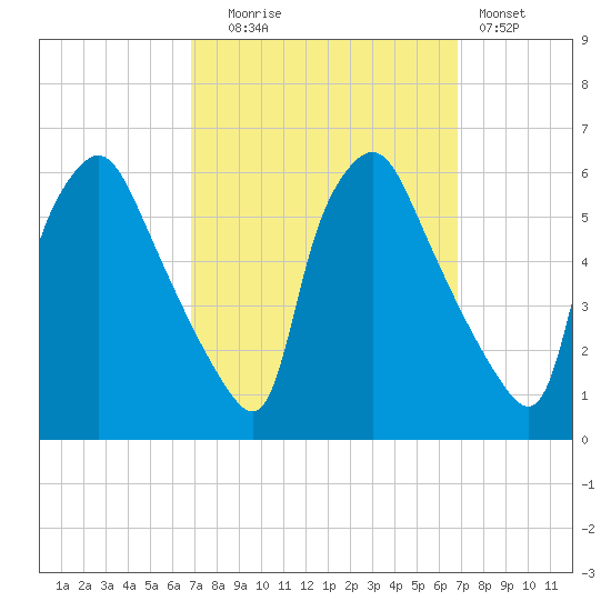 Paulsboro tide chart for Tuesday, September 27, 2022