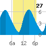 Paulsboro tide chart for Tuesday, September 27, 2022