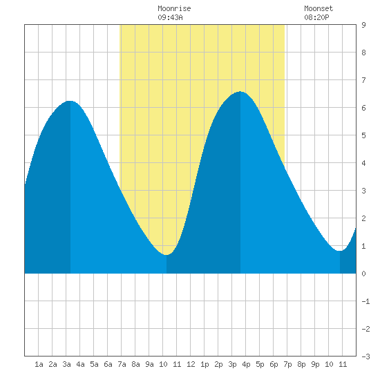 Paulsboro tide chart for Wednesday, September 28, 2022