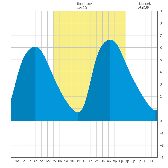 Paulsboro tide chart for Thursday, September 29, 2022