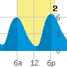 Paulsboro tide chart for Friday, September 2, 2022