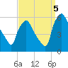 Paulsboro tide chart for Monday, September 5, 2022