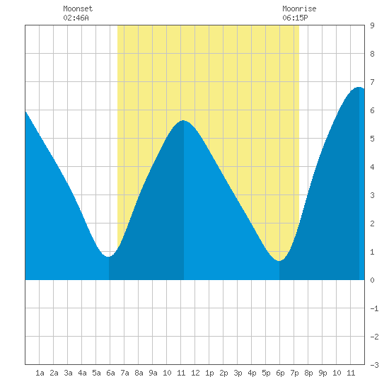 Paulsboro tide chart for Wednesday, September 7, 2022