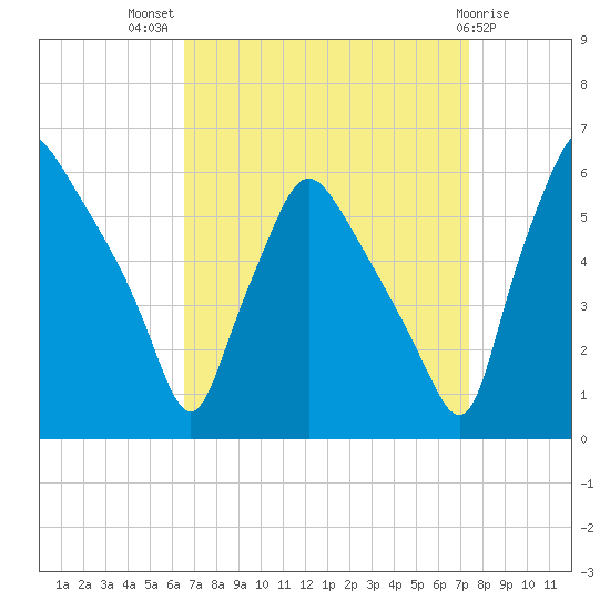 Paulsboro tide chart for Thursday, September 8, 2022