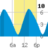 Paulsboro tide chart for Monday, October 10, 2022