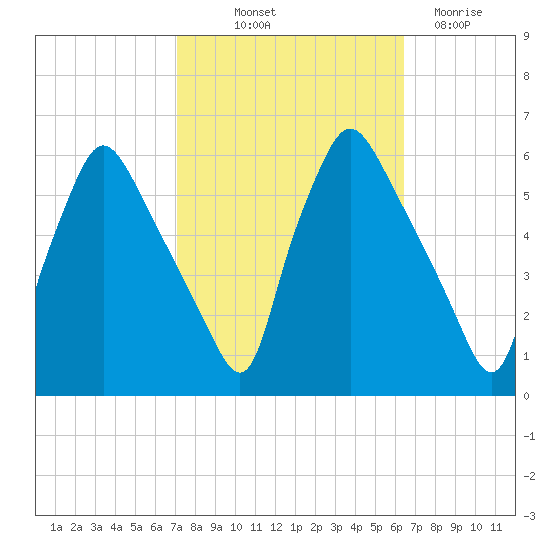 Paulsboro tide chart for Wednesday, October 12, 2022