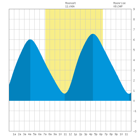 Paulsboro tide chart for Thursday, October 13, 2022
