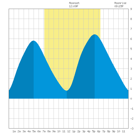 Paulsboro tide chart for Friday, October 14, 2022