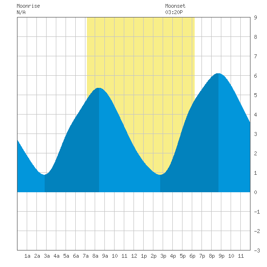 Paulsboro tide chart for Tuesday, October 18, 2022
