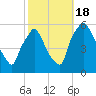 Paulsboro tide chart for Tuesday, October 18, 2022