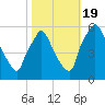 Paulsboro tide chart for Wednesday, October 19, 2022