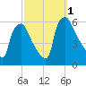 Paulsboro tide chart for Saturday, October 1, 2022