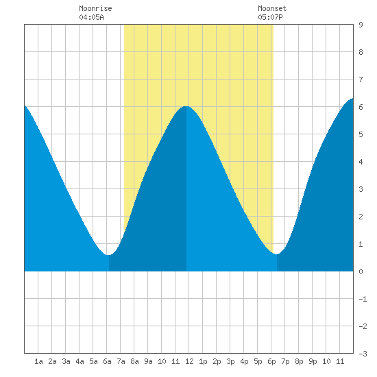 Paulsboro tide chart for Saturday, October 22, 2022