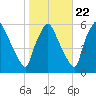Paulsboro tide chart for Saturday, October 22, 2022