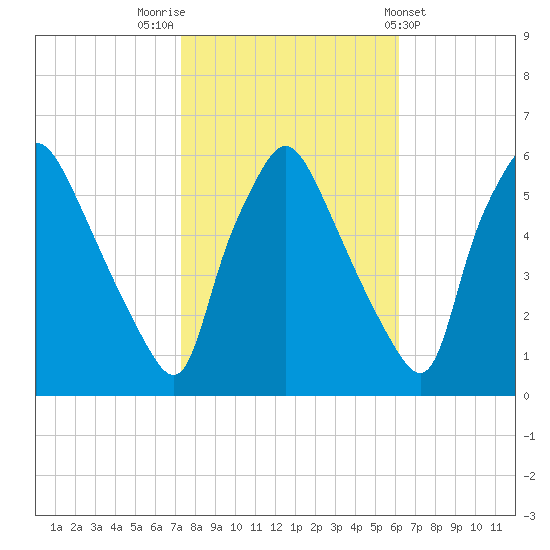 Paulsboro tide chart for Sunday, October 23, 2022