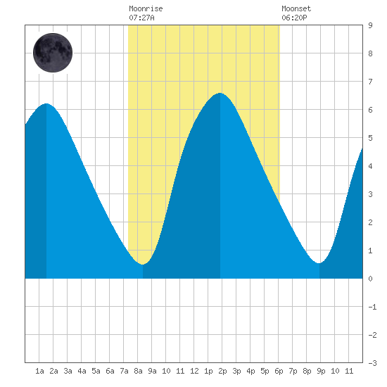 Paulsboro tide chart for Tuesday, October 25, 2022