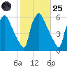 Paulsboro tide chart for Tuesday, October 25, 2022