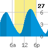 Paulsboro tide chart for Thursday, October 27, 2022
