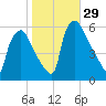 Paulsboro tide chart for Saturday, October 29, 2022