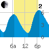 Paulsboro tide chart for Sunday, October 2, 2022