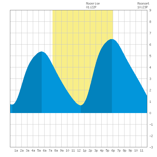 Paulsboro tide chart for Sunday, October 30, 2022
