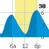 Paulsboro tide chart for Sunday, October 30, 2022