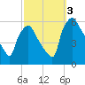 Paulsboro tide chart for Monday, October 3, 2022