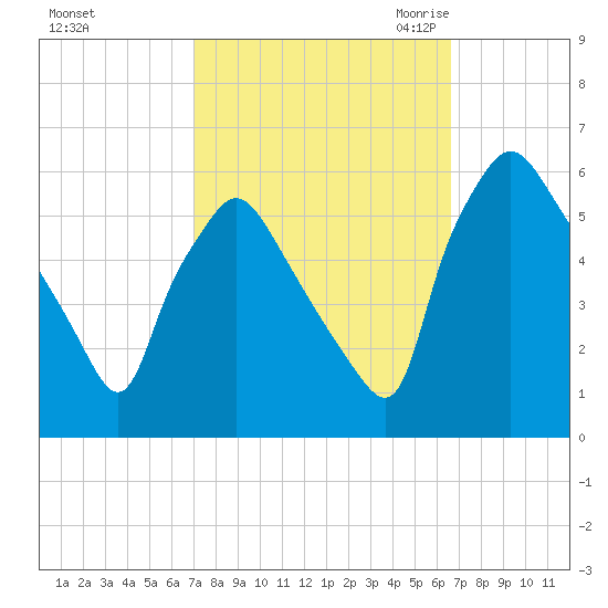 Paulsboro tide chart for Tuesday, October 4, 2022