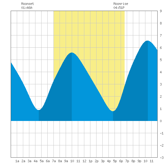 Paulsboro tide chart for Wednesday, October 5, 2022
