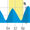 Paulsboro tide chart for Wednesday, October 5, 2022