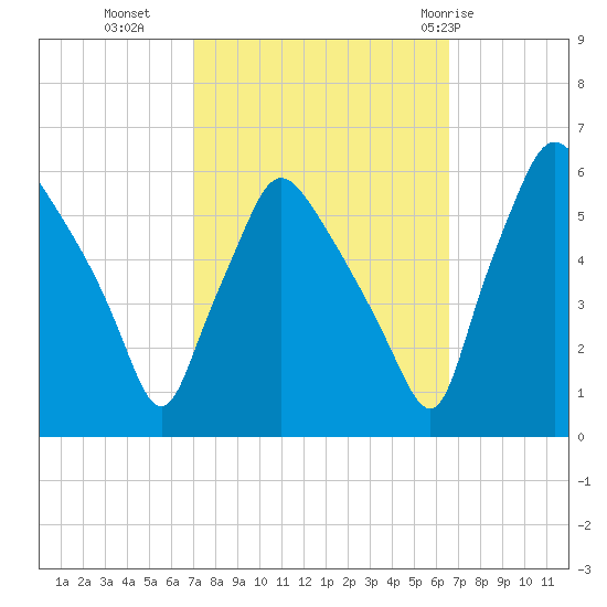 Paulsboro tide chart for Thursday, October 6, 2022