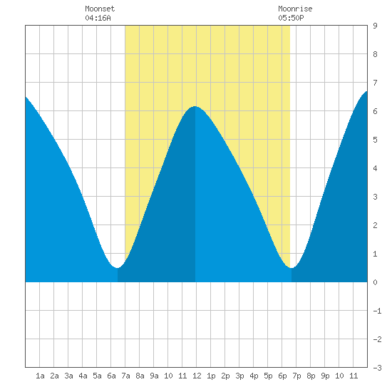 Paulsboro tide chart for Friday, October 7, 2022