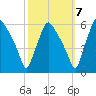 Paulsboro tide chart for Friday, October 7, 2022