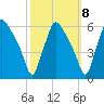 Paulsboro tide chart for Saturday, October 8, 2022