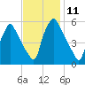 Paulsboro tide chart for Friday, November 11, 2022