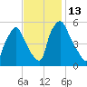 Paulsboro tide chart for Sunday, November 13, 2022