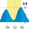Paulsboro tide chart for Monday, November 14, 2022