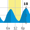 Paulsboro tide chart for Friday, November 18, 2022
